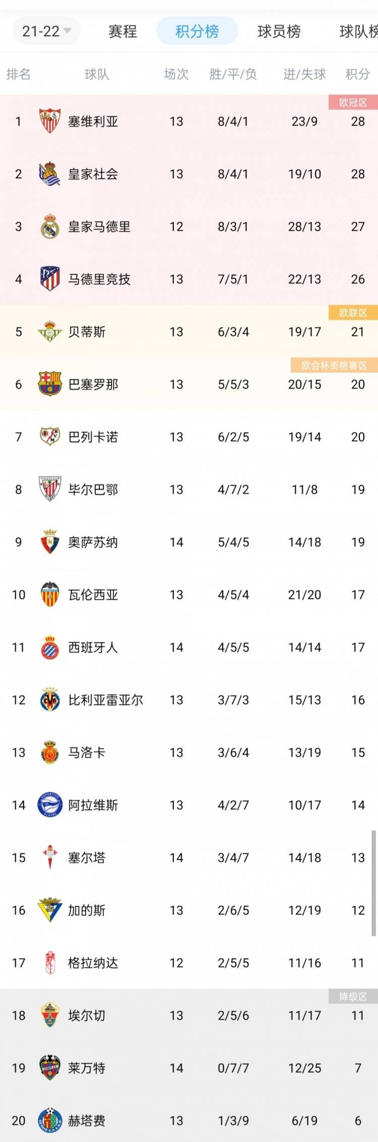 哈维|哈维收获上任巴萨开门红，巴萨结束4轮不胜暂升第六