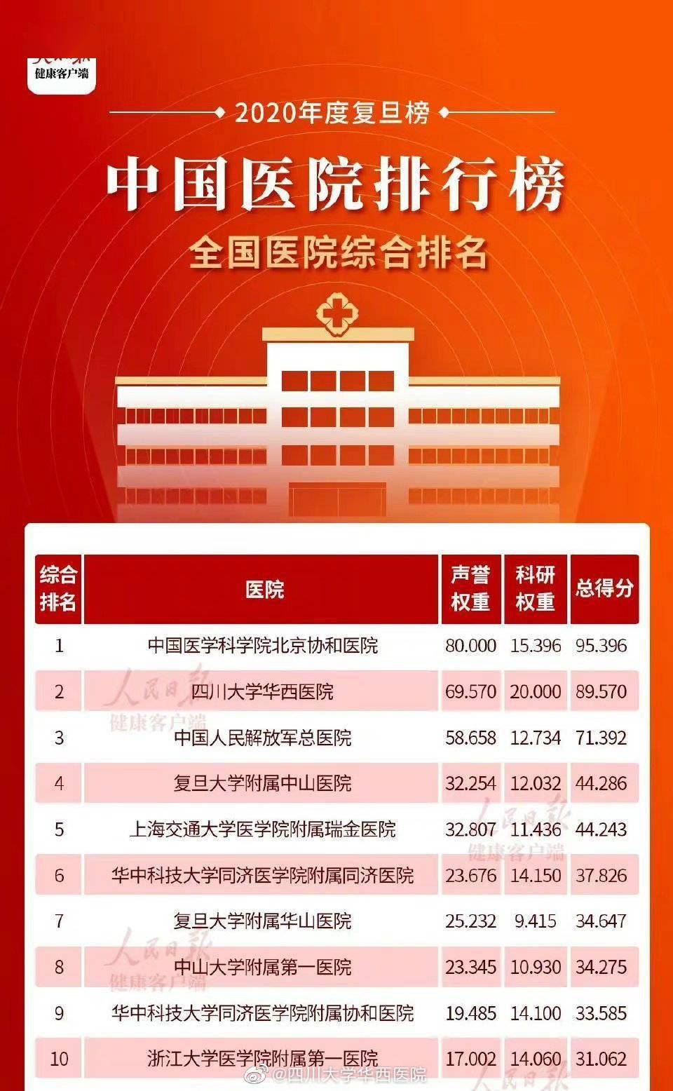 全国最好的医院排名2020年度 02d59b1ed64b41ed92981578b63eb78b.jpeg
