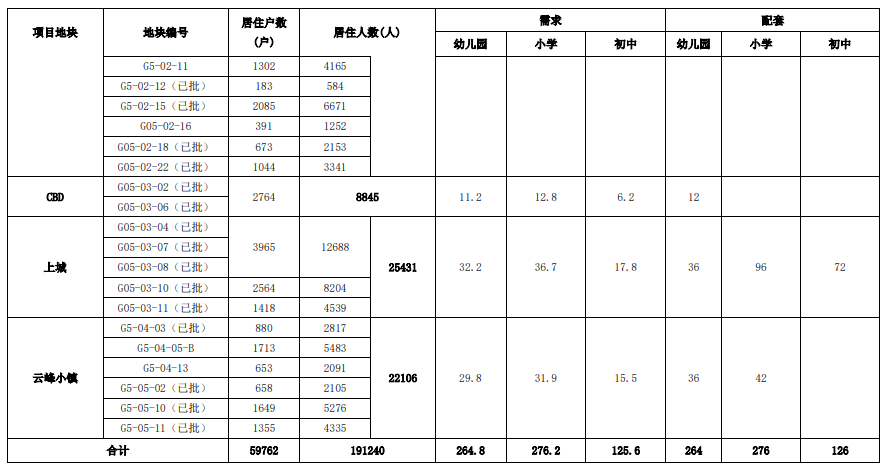 调整|新增、扩建多所学校，百花生态城广大区域教育配套有调整