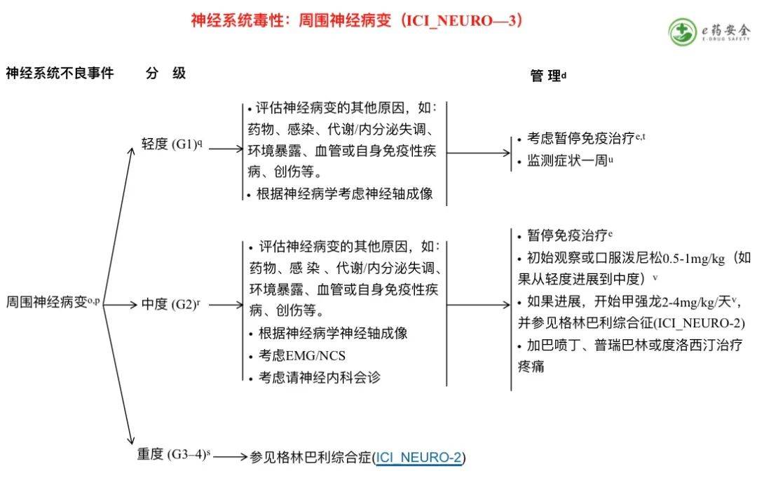 症状|NCCN丨免疫治疗相关毒性的管理指南2021.4版②（中文）