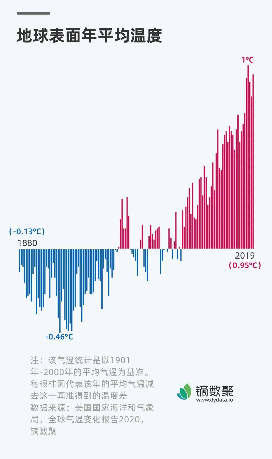 全球变暖的数据统计图图片