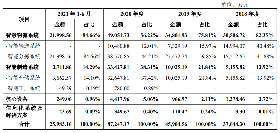 萬億級賽道！淨利潤3年漲4倍，深度捆綁順豐，科捷智能沖刺科創板 | IPO見聞 科技 第5張