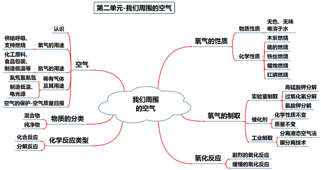 资料|初中化学全册思维导图?，1-12单元！预习复习都适用！