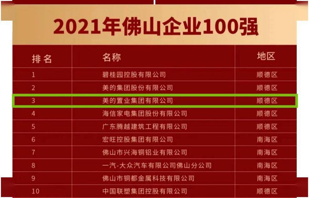 美的置业位列佛山企业100强第三名