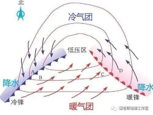 【专题复习】高中地理天气系统之气旋、反气旋、冷锋、暖锋、锋面气旋，一文搞定~