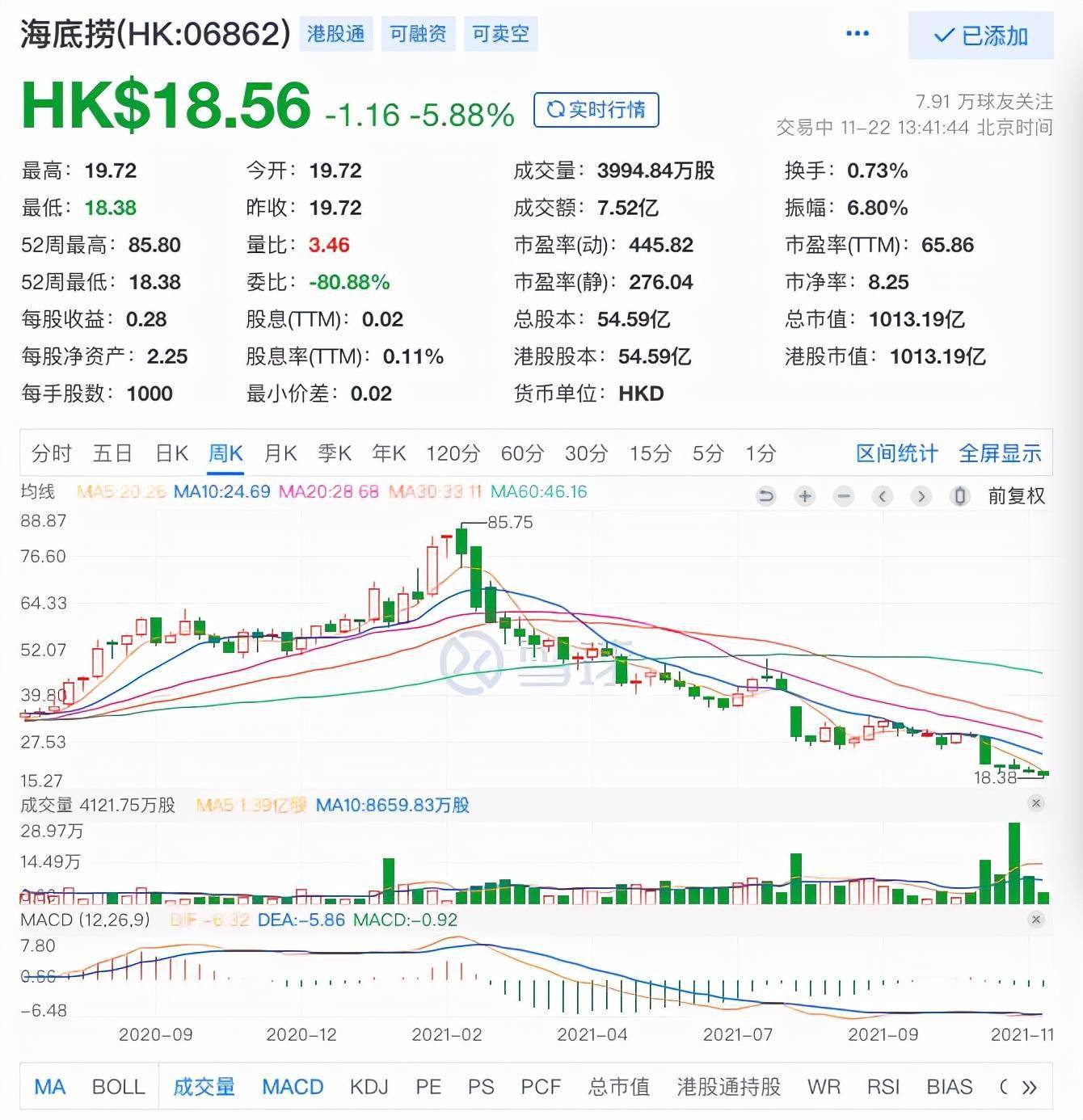 火锅龙头跌至海底？股价跌8成市值蒸发3600亿港元，破发一步之遥_搜狐网