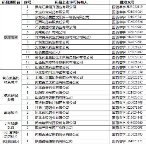 注销|国药监局注销小儿酚氨咖敏颗粒等8种药品注册证书 马应龙等药企涉及