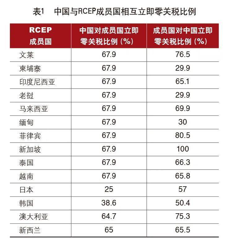 中国在rcep零关税承诺中,向东盟承诺零关税的税目比例达到90,向