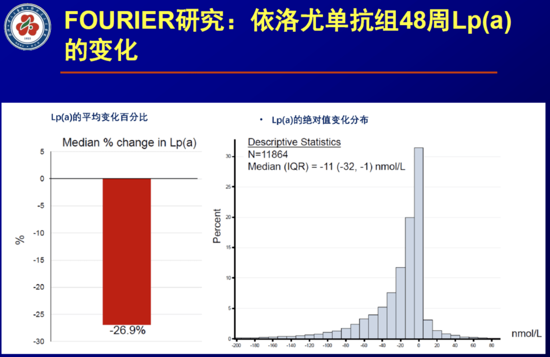 bid;瑞舒伐他汀鈣 10 mg qn;依洛尤單抗 140 mg q2w;鹽酸地爾硫卓緩釋