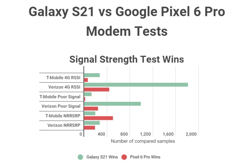 测试显示，谷歌 Pixel 6 Pro 的 5G 调制解调器不及高通骁龙 X60