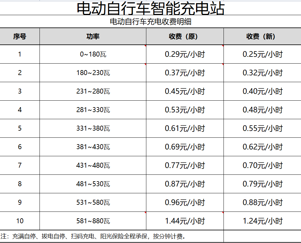 【天氣】轉需! 黔南這裡電瓶車充電樁地點大全及收費標準