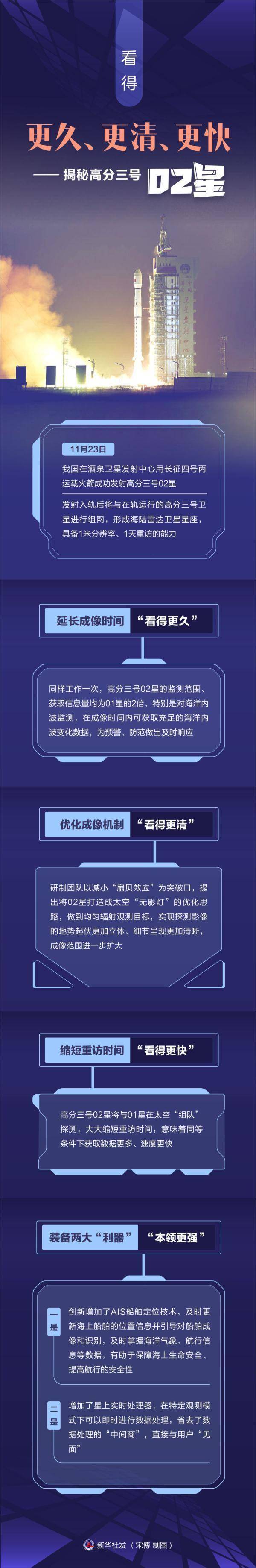 图表|看得更久、更清、更快——揭秘高分三号02星