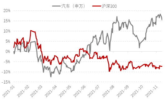 汽車行業與大盤今年以來漲跌幅對比