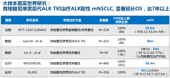 多項真實世界研究證實克唑替尼序貫二,三代藥物可實現7年os