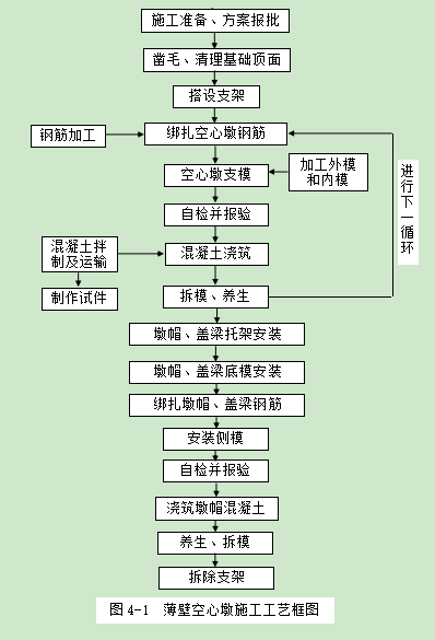 2施工工艺流程图基础清理→绑扎下实体段钢筋→立下实体段模板→下