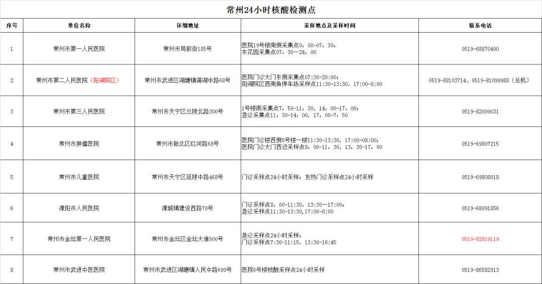 上海市|上海市报告3例本土新冠肺炎确诊病例 常州发布提醒