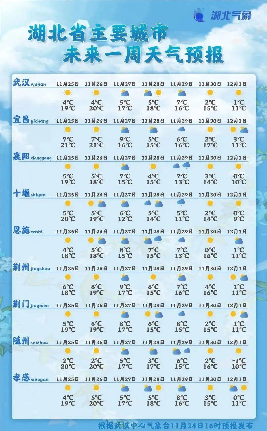 广州未来一周天气预报图片