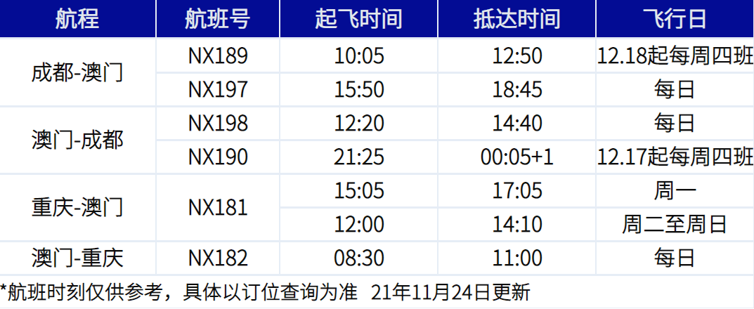 內地往返澳門,乘飛機須持7日核檢陰性證明