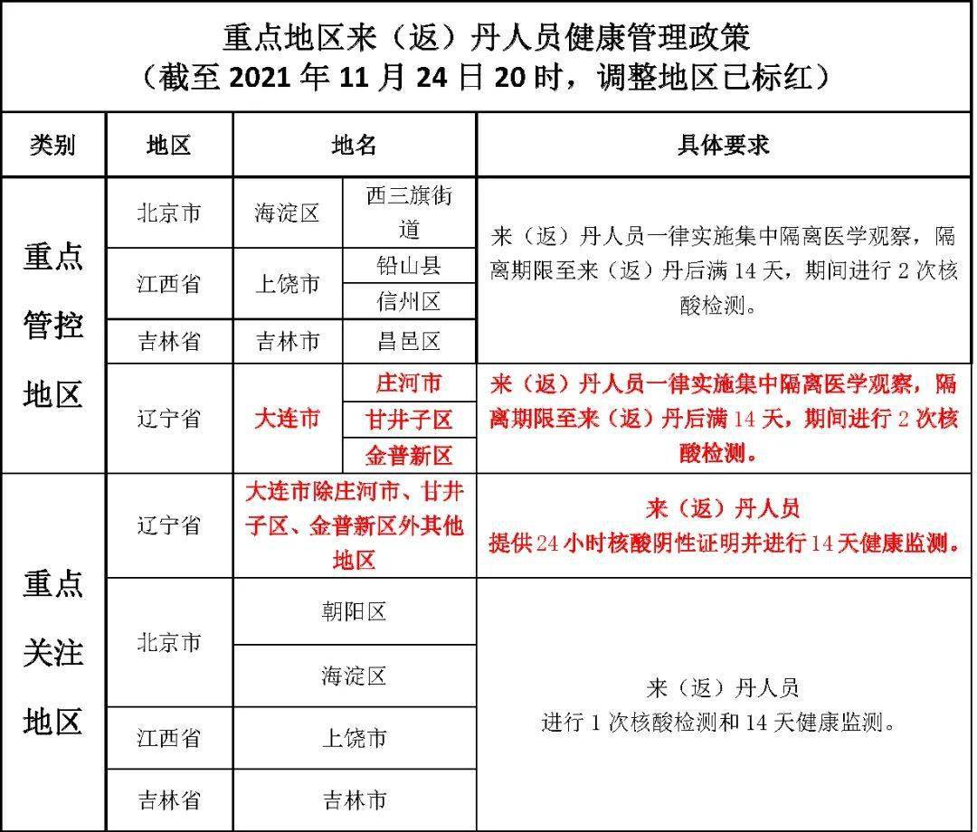 大连新增11个中风险地区（即日起甘井子区对金普新区来返车辆及人员进行排查）