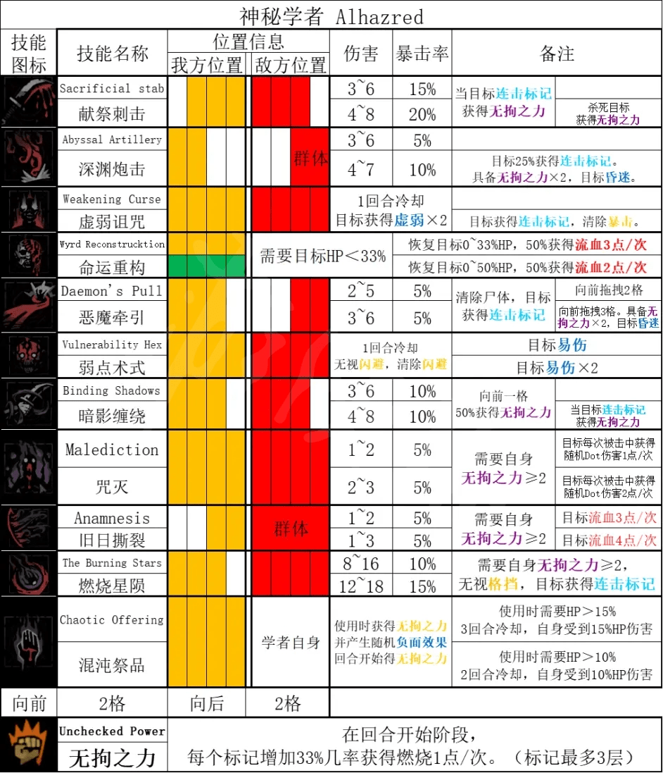 《暗黑地牢2》神秘学者技能如何解锁?神秘学者技能分享
