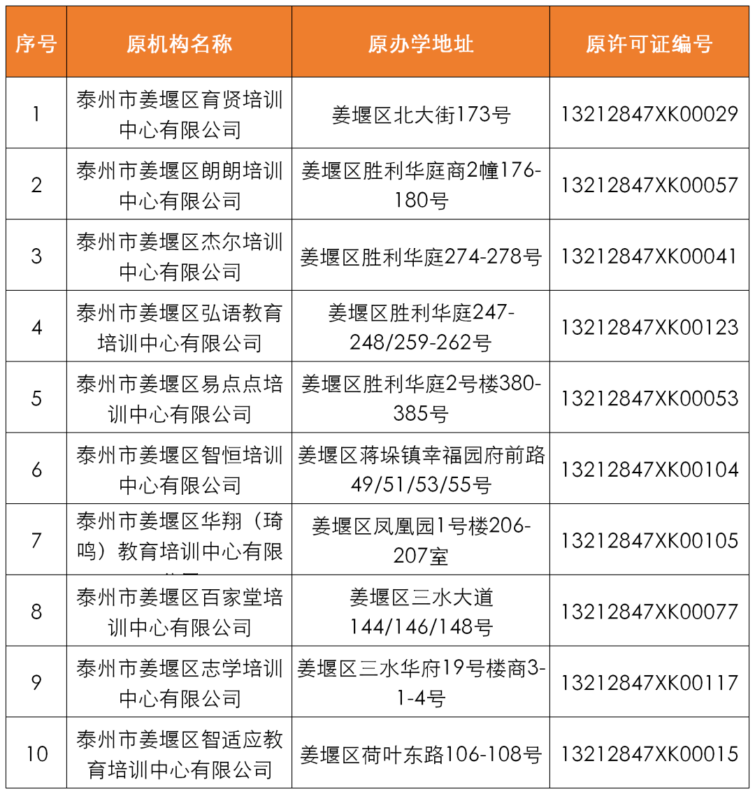 泰州|注意！泰州这些校外培训机构停止办学！