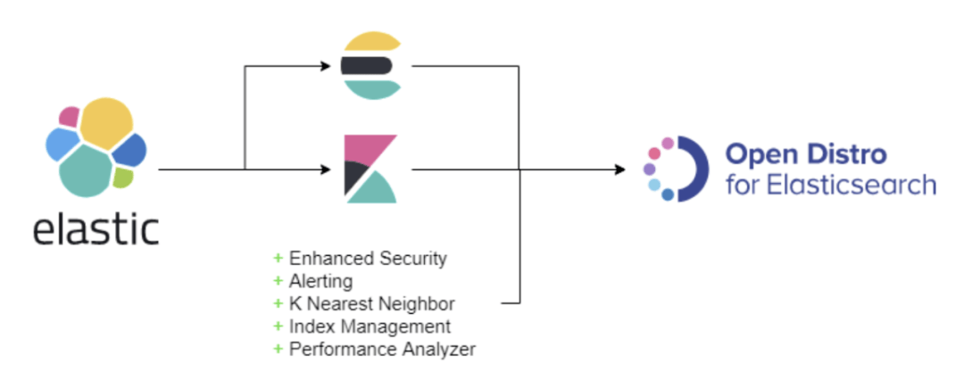 OpenSearch 是云厂商的新选择？