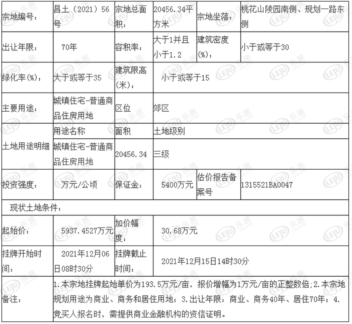 5万元/亩，另外公告规定.竞买人报名时，需提供商业金融机构的资信证明。 公告  宗地编号 昌土（20