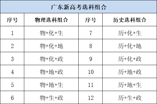 政治,地理,生物和化學4選2單科滿分100分,總分200分,是通過等級賦分的