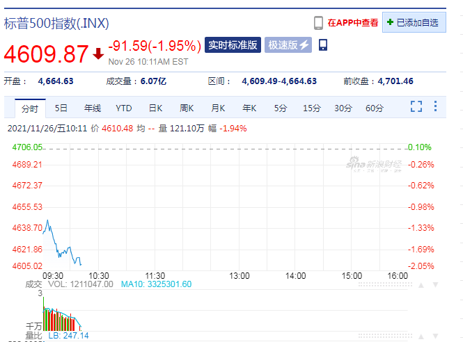 變異毒株恐慌還在繼續！道指狂跌900點，原油暴跌超10%，疫苗股大漲 國際 第2張