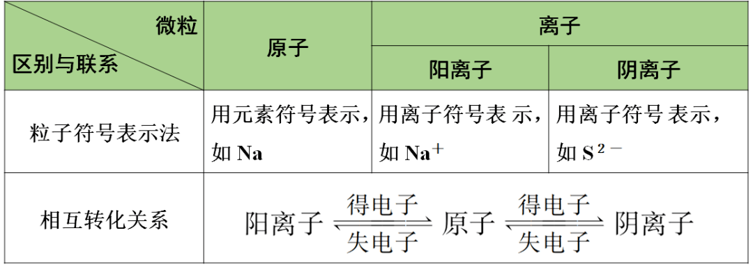 识别|初中化学全册重要知识梳理，含高频命题点整理（1-7单元）