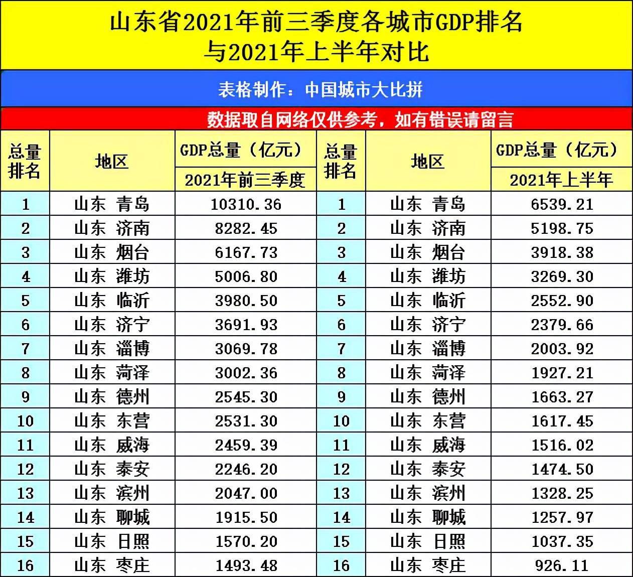 山東2021年前三季度各城市gdp排名,濟寧第六名,臨沂和濰坊呢?_孔子_青