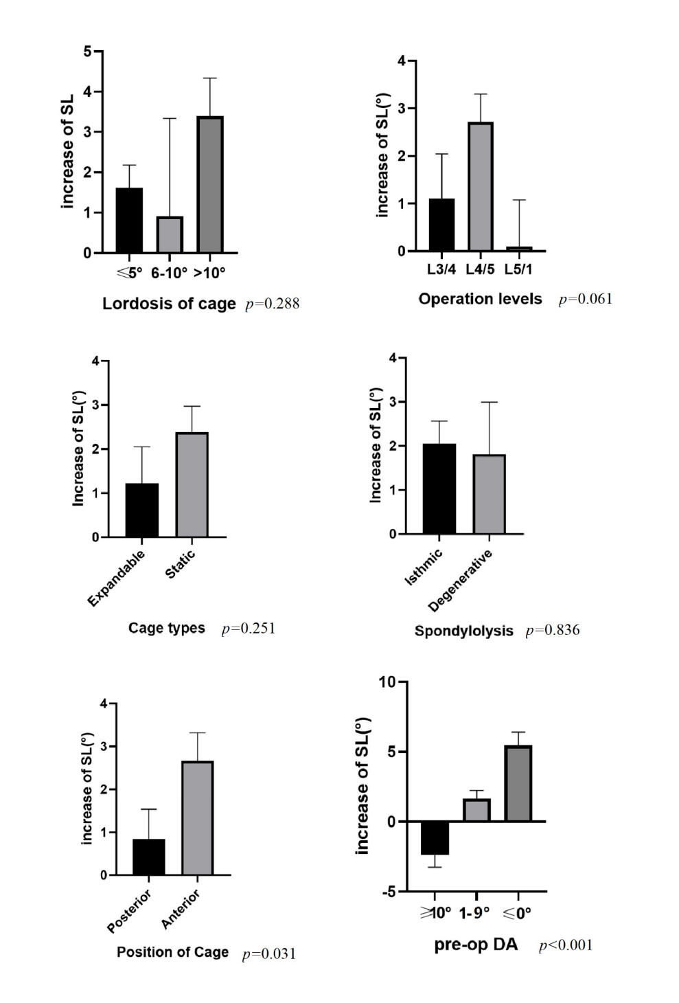 038),而平均腰椎前突角(lumbar lordosis, ll)基本保持不变(p=0.133).
