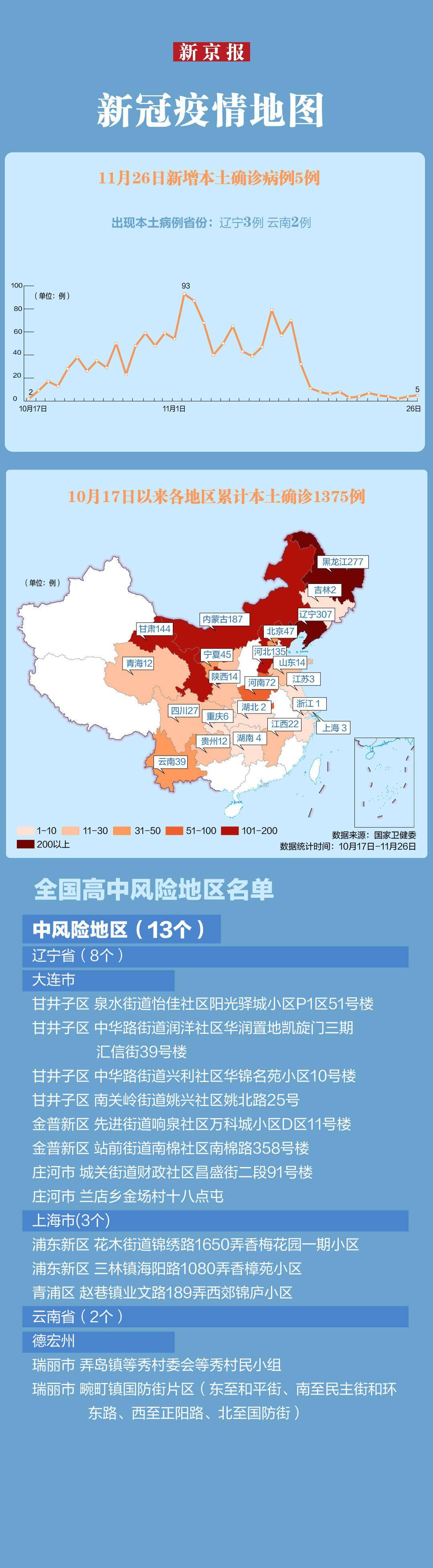 王晓琳最新疫情速览丨本轮累计本土确诊1375例 高风险地区清零