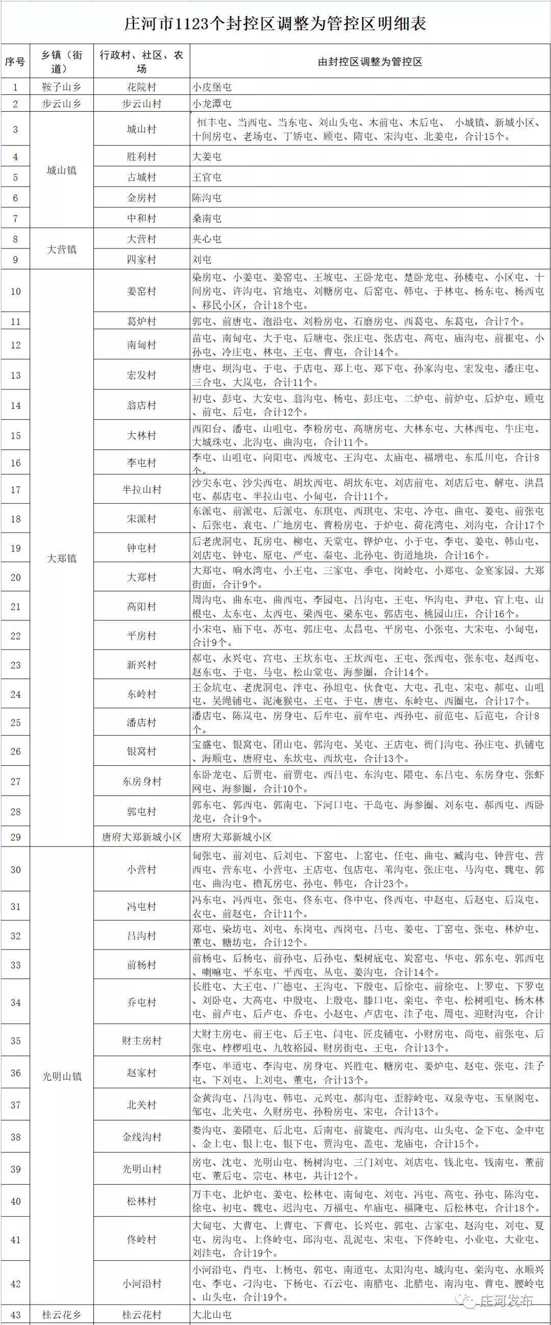 社区|辽宁大连庄河市将1123个封控区调整为管控区