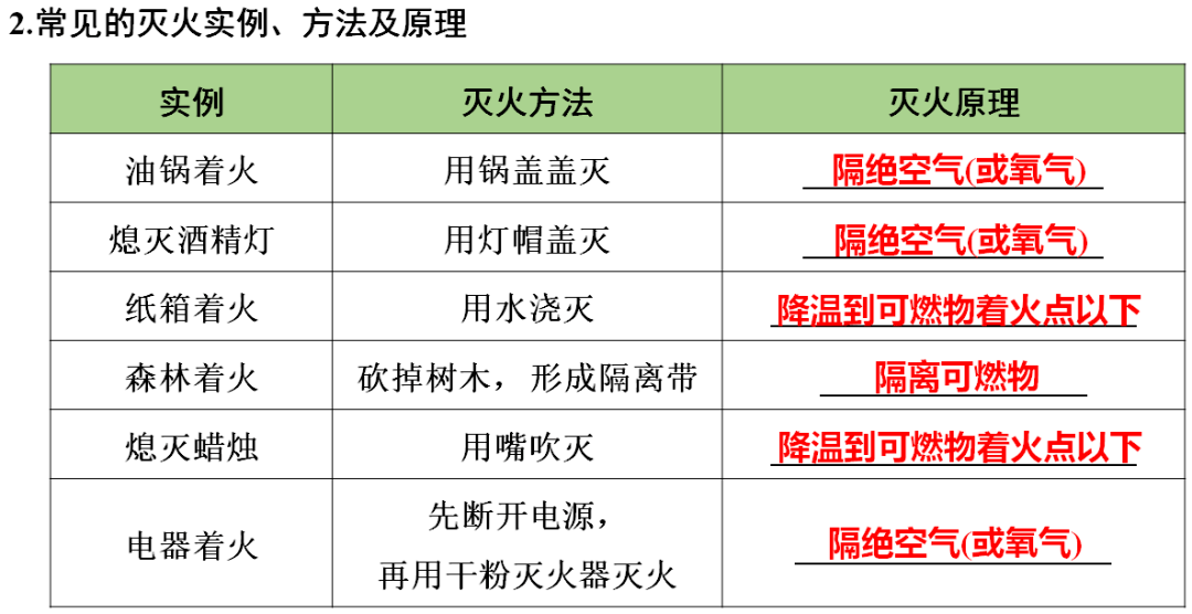 声明|初中化学 | 初中化学全册重要知识梳理，含高频命题点整理（1-7单元）