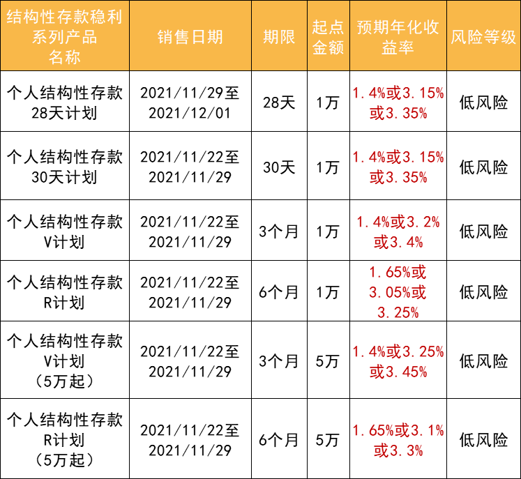 买理财,心中有谱,浦发银行!一周理财产品信息(11.26-12.5)