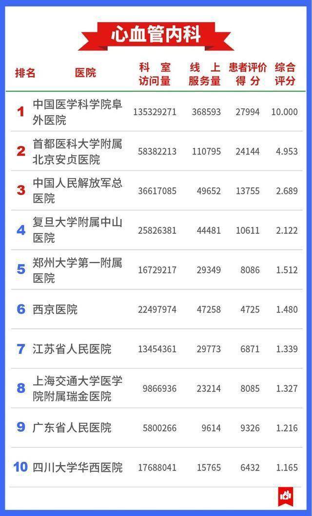 医疗|7409万人的看病经验，总结出这张“医院榜单”