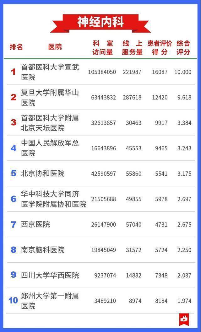 医疗|7409万人的看病经验，总结出这张“医院榜单”
