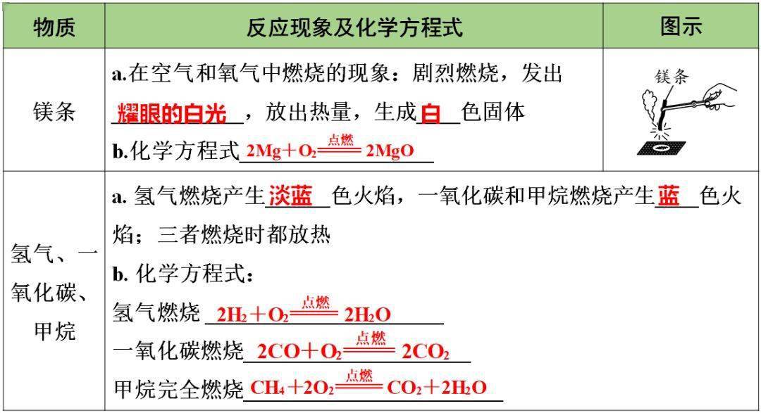 声明|初中化学 | 初中化学全册重要知识梳理，含高频命题点整理（1-7单元）