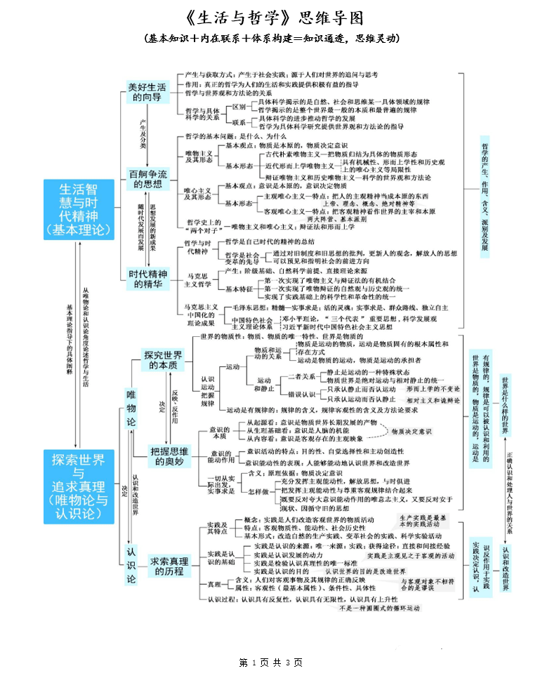 高中政治基础知识 体系思维导图,清晰明白!