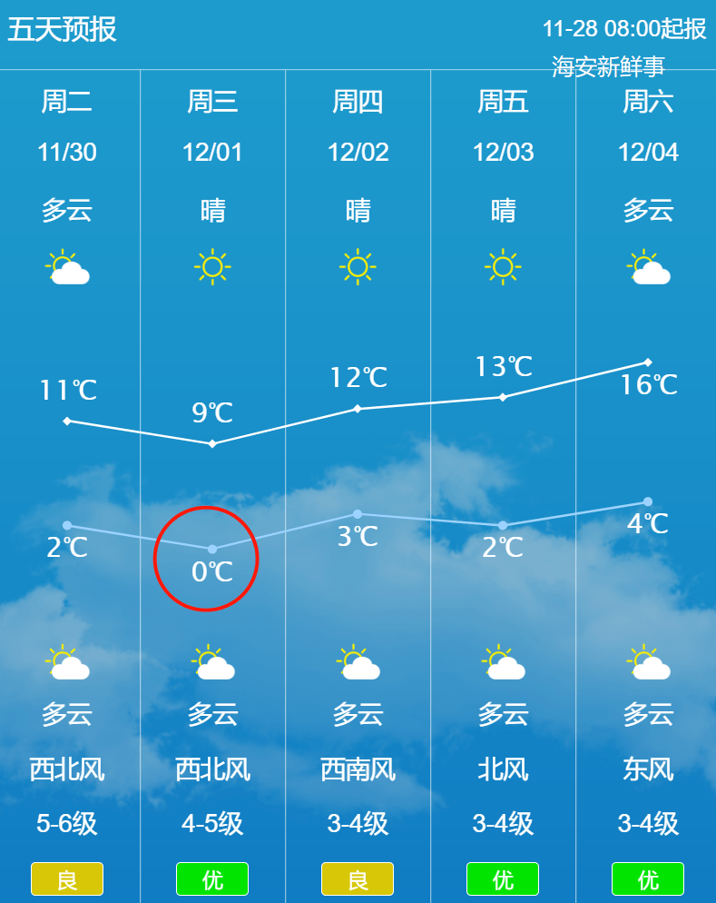 海安骤降至个位数!_市气象台_天气_影响