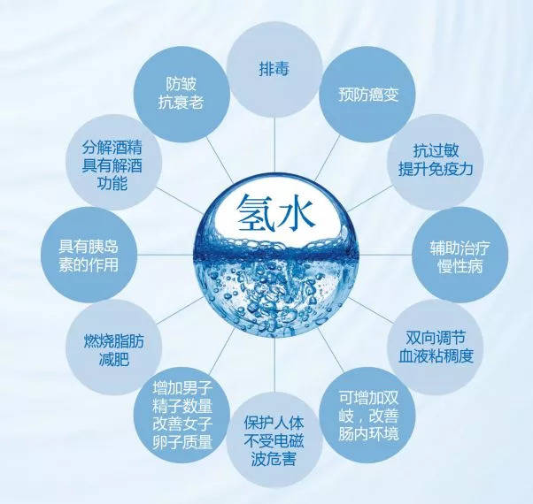 氫氣醫學研究表明,聯合喝氫水呼吸氫氣治療作用更強大