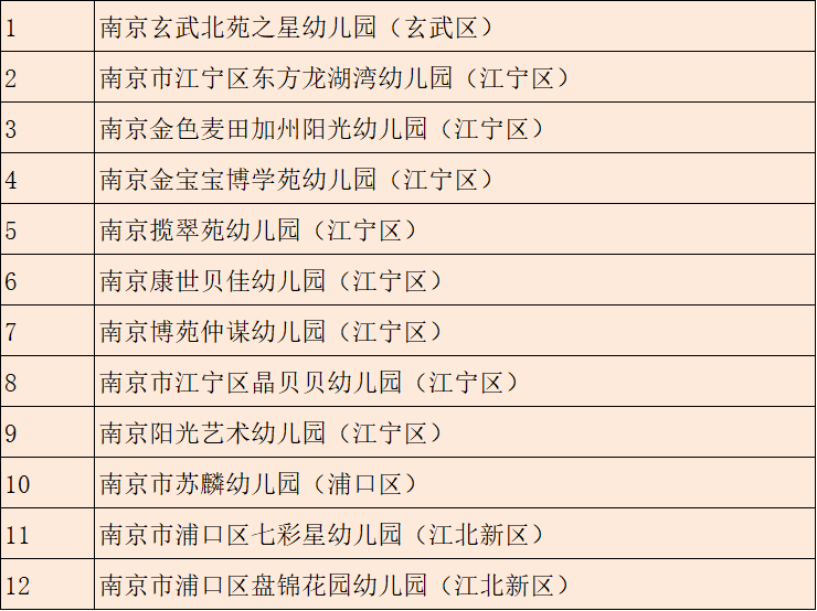 河西|350所合格！8所整改！9所停办！南京幼儿园年检名单发布！