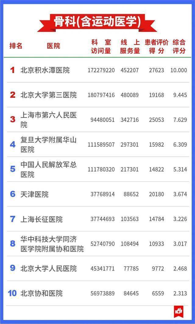 医疗|7409万人的看病经验，总结出这张“医院榜单”
