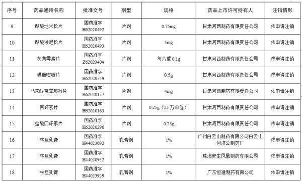 方面|这些“常用药”被注销，你家可能也有