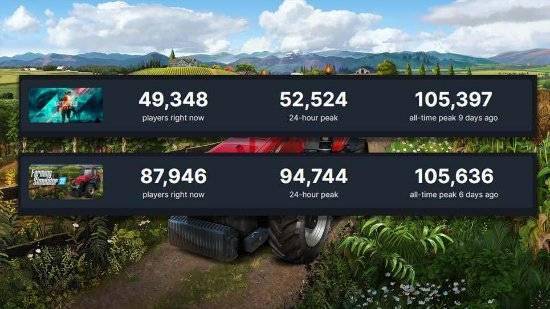 峰值|《模拟农场22》活跃玩家超《2042》历史峰值相同