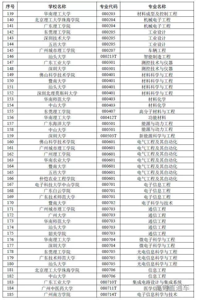 广东|权威！多省一流本科专业名单出炉，今年考上赚了！明年要涨分？