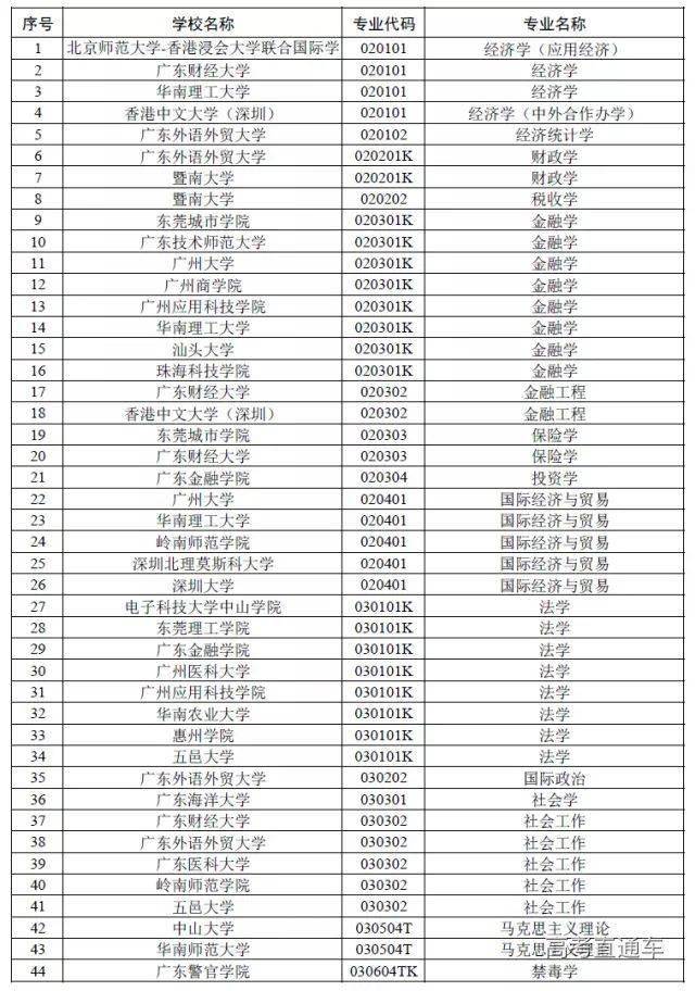 广东|权威！多省一流本科专业名单出炉，今年考上赚了！明年要涨分？