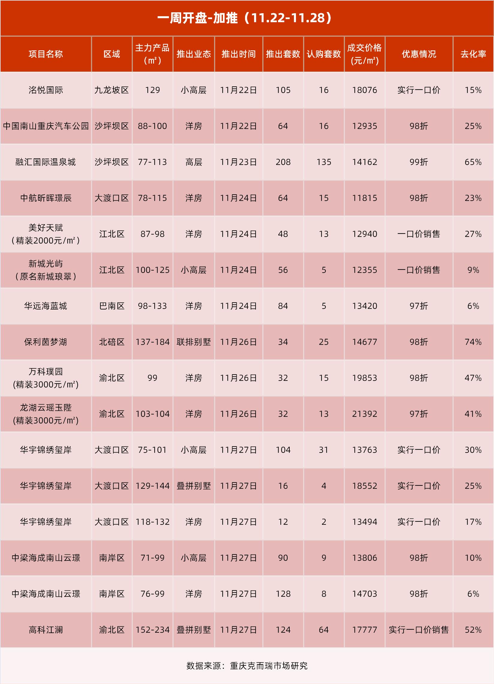 开盘快讯|年底冲刺！上周重庆16盘推新 江北小高层建面单价仅1万4_项目_江北区_保利茵