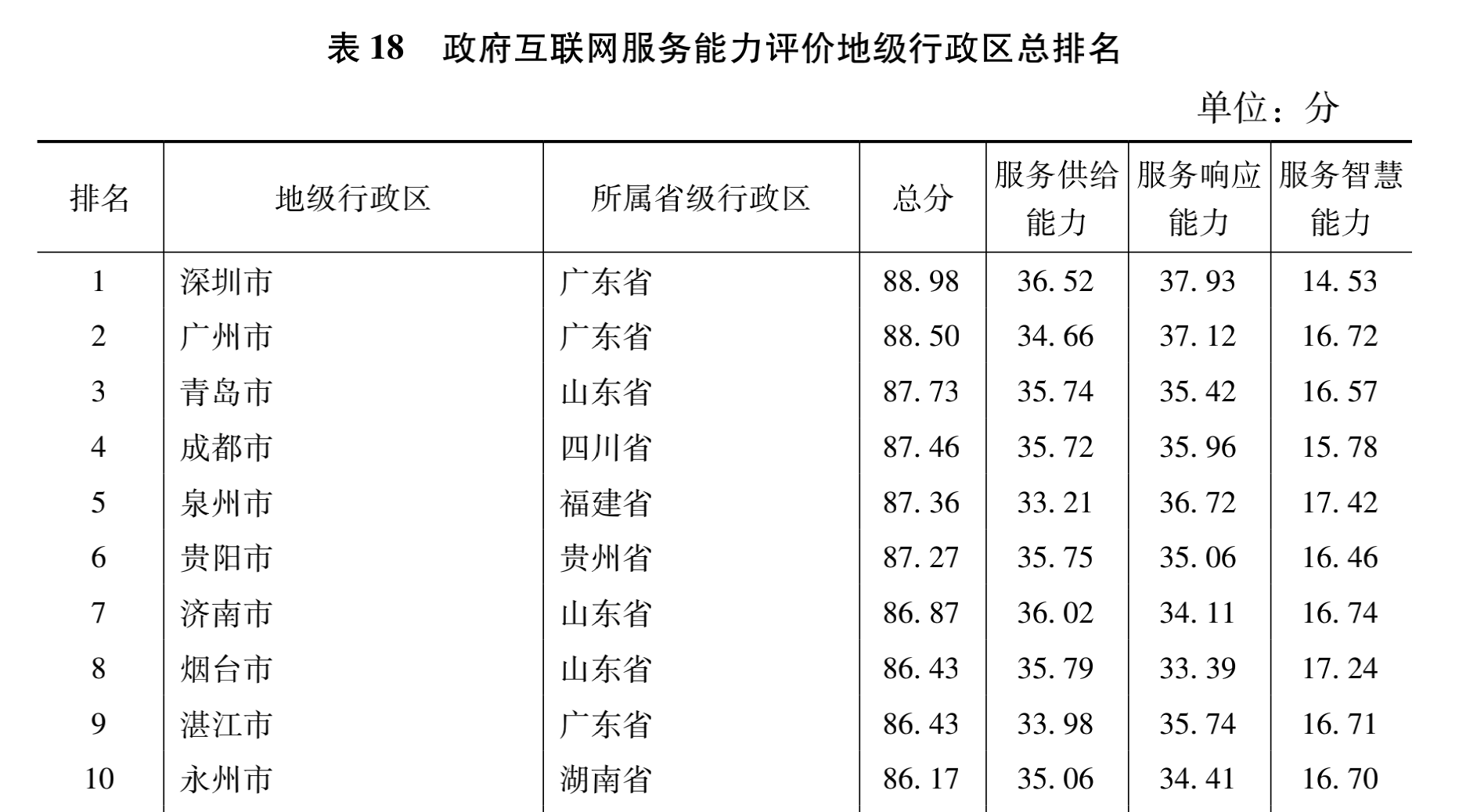 泉州|最新政务能级报告：青岛泉州挤进前五，?哪些强省会“掉队”了